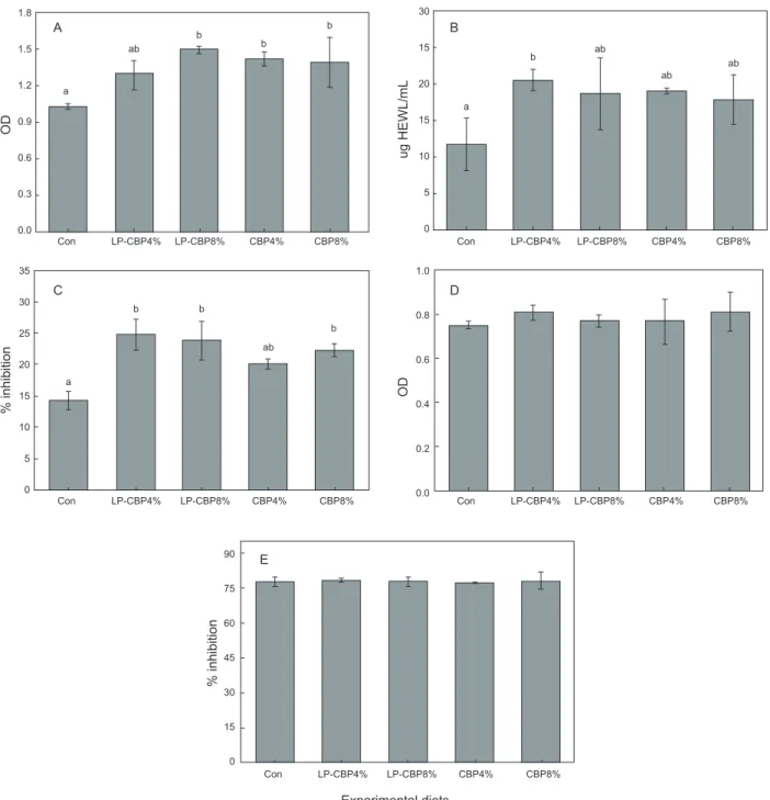 Fig. 1. Myeloperoxidase (MPO) activity (A), lysozyme activity (B), superoxide dismutase (SOD) activity (C), Nitro blue-tetrazolium (NBT)  assay (D) and anti-protease activity (E) of red seabream Pagrus major fed five experimental diets containing two diffe