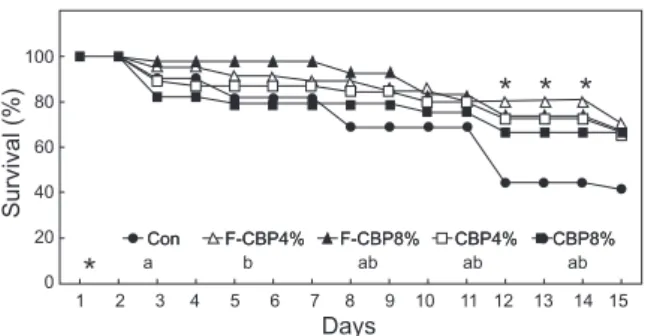 Fig. 2. Cumulative mortality of red seabream Pagrus major  fed  five  experimental  diets  containing  two  different  levels  of  either  citrus by-product (CBP) or citrus by-product fermented with  Lac-tobacillus plantarum (LP-CBP) after exposure by low 
