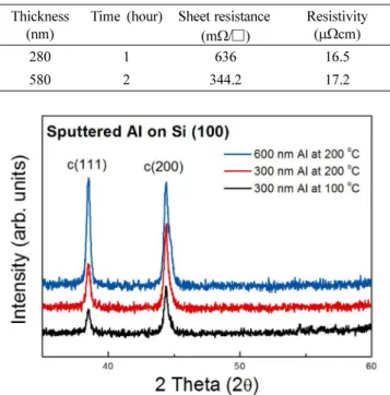 Table 1. Summary of sheet resistance and resistivity of Al films on Si grown by sputtering at 30 W depending on process temperature.