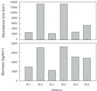 Fig. 3. The individual and biomass of Pleuronectiformes by station  in the Uljin marine ranching area from Feb