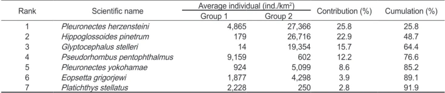 Table 2. Species contributions to dissimilarity between Group 1 (St.1 and St.3) and Group 2 (St.2, St.4, St.5 and St.6) in the Uljin marine  ranching area from Feb