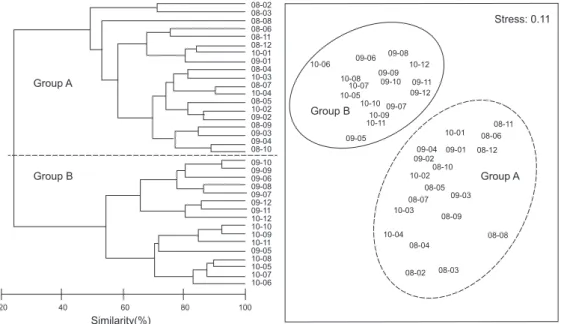 Fig. 7. Dendrogram and MDS plot based on Bray-Curtis similarity matrix of fourth root transformed data of species number and densities  in the Uljin marine ranching area from Feb