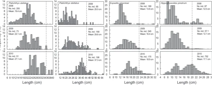 Fig. 9. Length frequency distribution of Pleuronectiformes by years in the Uljin marine ranching area from Feb