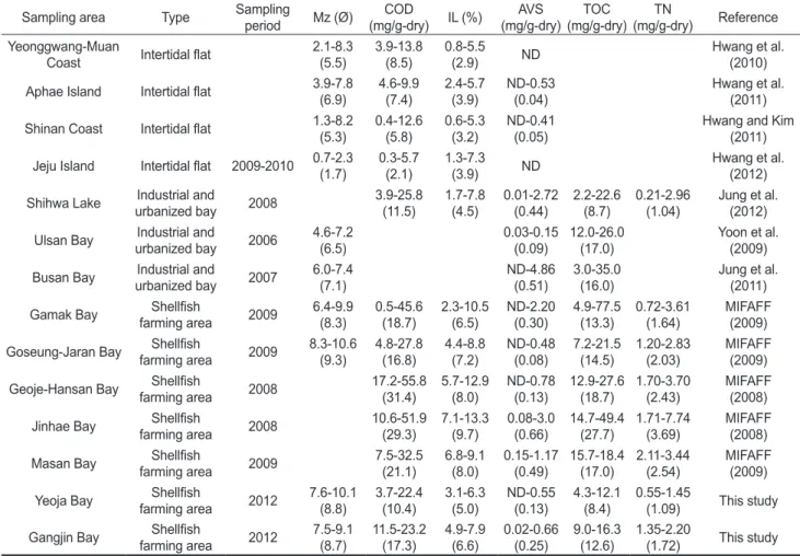 Table 1. Comparison of concentrations of mean grain size (Mz), COD, IL, AVS, TOC, and TN in sediments from Korean coastal  waters 