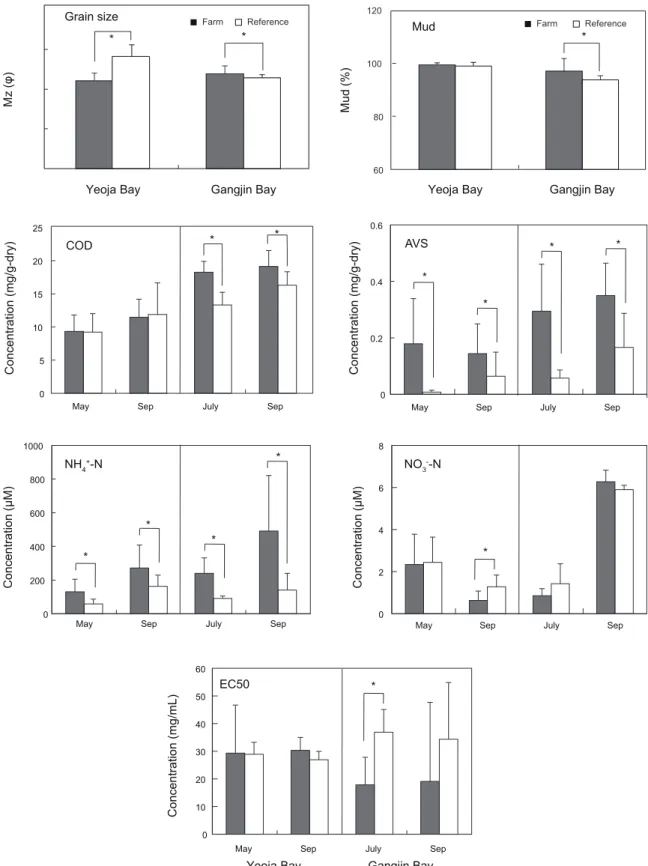 Fig. 5. Mean (± standard deviation) of grain size and mud, geochemical indicators (COD, and AVS in sediments, NH 4 + -N and NO 3 - -N  in pore waters, and bioluminescence inhibition test for sediments) in shellfish farm and reference site of Yeoja Bay and 