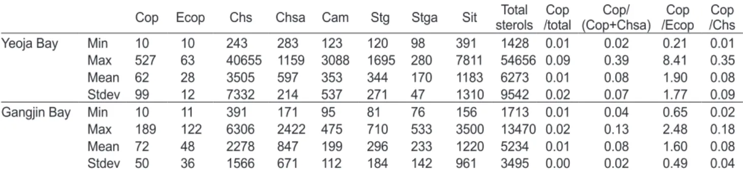Table 2. Comparison of coprostanol concentrations (ng/g-dry) in sediments from other areas of Korean coastal waters 