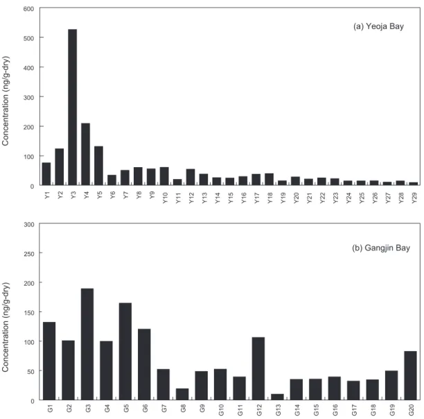 Fig. 2. Spatial variation of coprostanol in sediments from Yeoja Bay and Gangjin Bay of Korea.