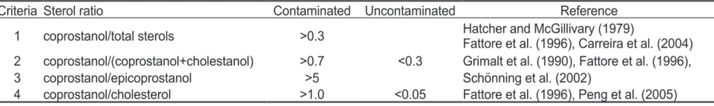 Table 3. Selected ratios of fecal sterols for identification of contamination by sewage