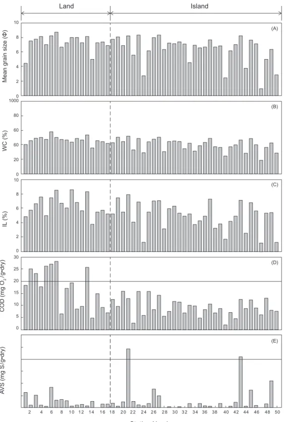 Fig. 4. The results of (A) mean grain size, (B) water content (WC), (C) ignition loss (IL), (D) chemical oxygen demand (COD) and (E) acid  volatile sulfide (AVS) in intertidal sediment with each station from the Mokpo-Haenam coast