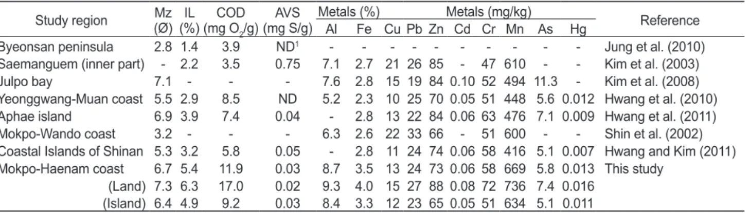 Table 1. The mean grain size (Mz) and the average of ignition loss (IL), chemical oxygen demand (COD), and acid volatile sulfide (AVS),  and trace metals (Al, Fe, Cu, Pb, Zn, Cd, Cr, Mn, As, and Hg) in intertidal sediment from the western coast of Korea