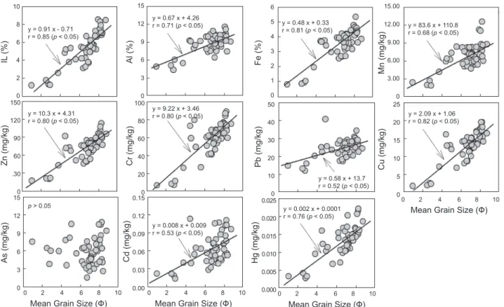 Fig. 5. Plots of mean grain size versus ignition loss (IL) and trace metals in intertidal sediment from the Mokpo-Haenam coast.