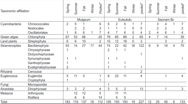 Table 3. List of planktonic taxa in the Nakdong River estuary reported in seasons