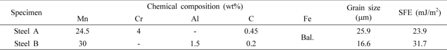 Table 1. Chemical composition, grain size and stacking fault energy(SFE) of steel A and steel B specimens.