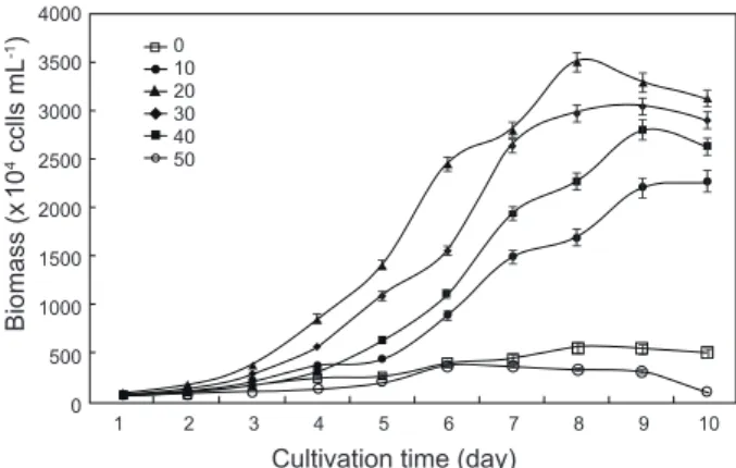 Fig. 1. The effect of cultivation salinity on the cells growth of Nan- Nan-nochloropsis oculata