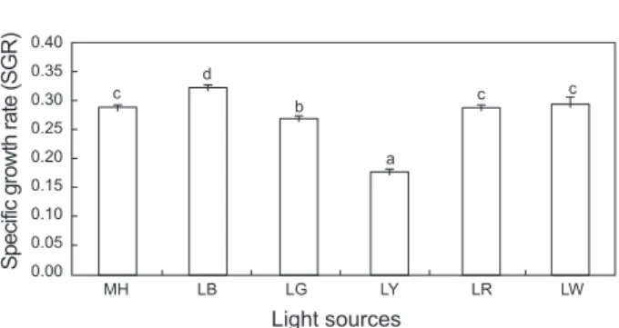 Table 1. Fatty acids (ug/mg dry matter) of Nannochloropsis sp. at various light sources *