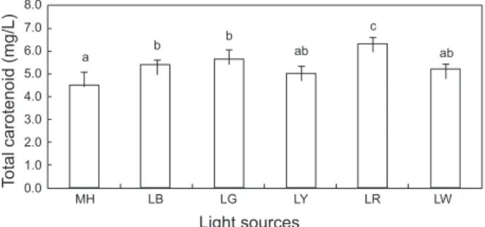 Table 2. Amino acid compositions (ng/mg dry matter) of Nannochloropsis sp. at various light sources *