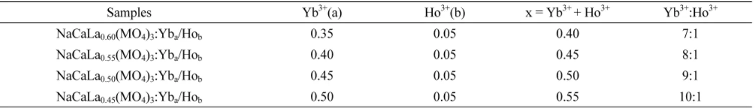Fig. 1 shows XRD patterns of the (a) JCPDS 29-0351 pattern of powellite CaMoO 4 , and the synthesized (b) pure NaCaLa(MoO 4 ) 3 , (c) NaCaLa 0.6 (MoO 4 ) 3 :Ho 0.05 Yb 0.35 ,