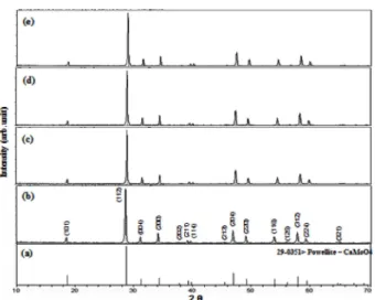 Fig. 2 provides SEM images of the synthesized (a) NaCaLa 0.6 (MoO 4 ) 3 :Ho 0.05 Yb 0.35 , and (b) NaCaLa 0.50 (MoO 4 ) 3 : Ho 0.05 Yb 0.45  particles