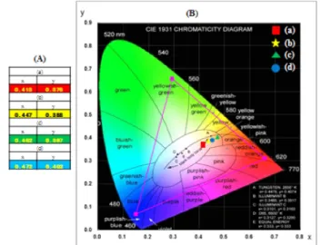 Fig. 6. (A) Calculated chromaticity coordinates (x, y) values and (B) CIE chromaticity diagram for NaCaLa 1-x (MoO 4 ) 3 :Ho 3+ /Yb 3+