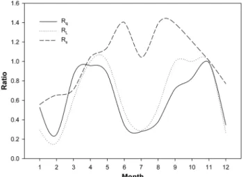 Fig. 5 Nitrate and BOD (Biochemical Oxygen Demand) Concentration variations at Ghapchen2 from September, 2002 to December, 2005