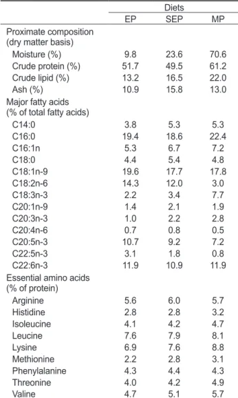 Table 1. Nutrient contents of the experimental diet Diets