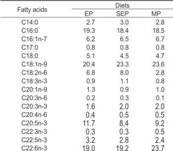 Table 3. Proximate composition of whole body in Korean rockfish  Sebastes schlegeli fed the experimental diets