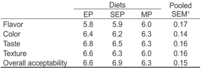 Table 6. Textural properties of dorsal muscle in Korean rockfish  Sebastes schlegeli fed the experimental diets