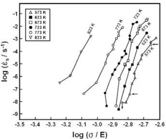 Fig. 5. Examples of creep curves at low and high stresses.