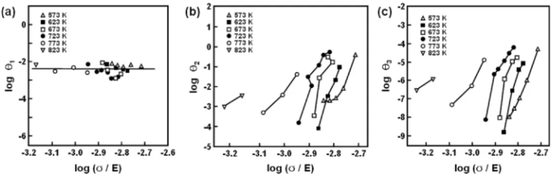 Fig. 9. Stress dependences of the parameters, (a) θ 1 , (b)  θ 2  and (c)  θ 3 , in the low stress range.