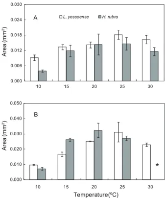 Table 1. Effects of water temperature on the spore release of Litho- Litho-phyllum  yessoense and Hildenbrandia  rubra