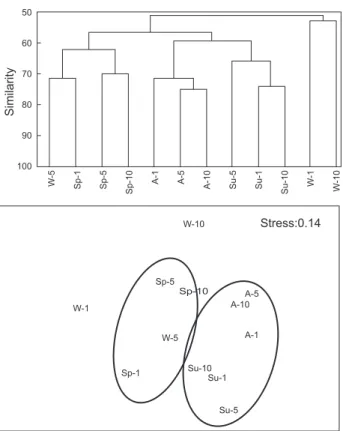 Fig. 2. Dendrogram for hierarchical clustering of macroalgal as- as-semblage based on Bray Curtis similarities and Multidimensional  scaling (MDS) ordination.