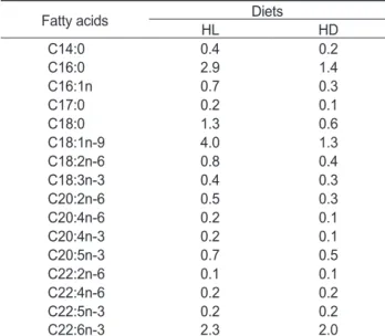 Table 2. Fatty acids content (%) of the experimental diets