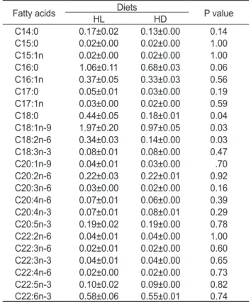 Table 5. Fatty acids composition (%) of the juvenile far eastern  catfish Silurus asotus fed the experimental diets