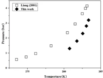 Table 2. Equilibrium points of Lw-H-V for R-134a gas hydrate in deionized water. 