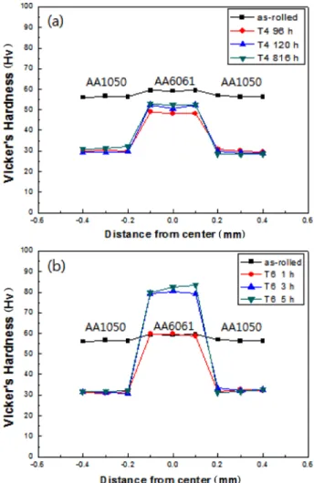 Fig. 3. Optical microstructure of the as-rolled (a), T4(96h) (b), T6(1h) (c) and T6(5h) (d) treated samples.