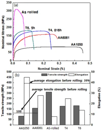 Fig. 7. The variation of nominal stress-nominal strain curves (a) and the mechanical properties (b) of the rolled and heat-treated samples.