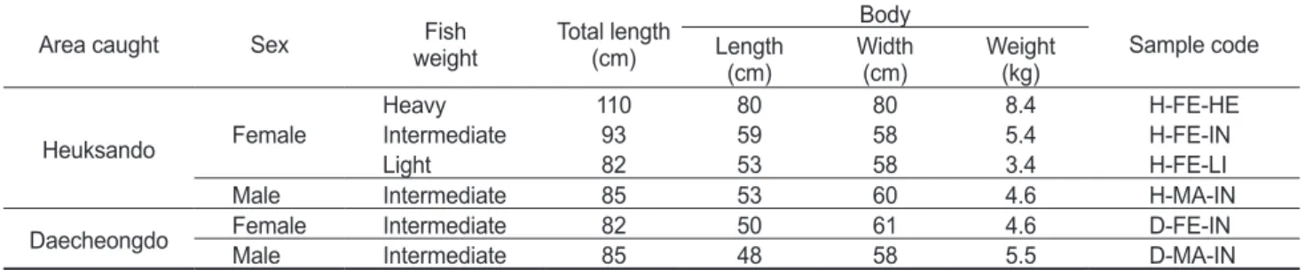 Table 1. Brief report on the sampled state of domestic mottled skate Beringraja pulchra used in this experiment
