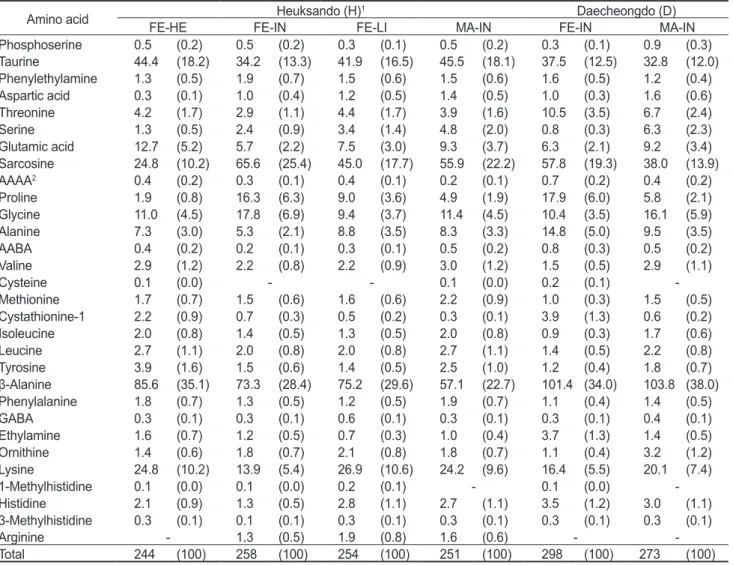 Table 3. Content (mg/100 g) and composition (g/100 g free amino acid) of free amino acid of domestic mottled skate Beringraja pulchra  according to the area caught, sex and weight 