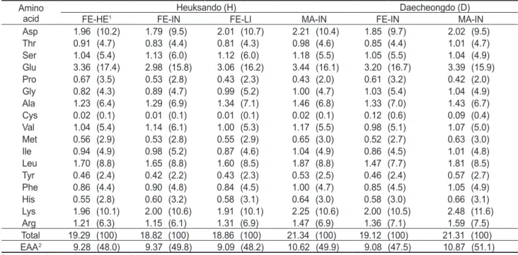 Table 6. Total amino acid content of domestic mottled skate Beringraja pulchra according to the area caught, sex and weight Amino 