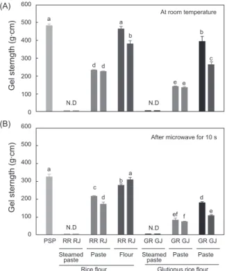 Fig. 1. The effects of milling types and adding methods of rice  flour on gel strength of surimi products