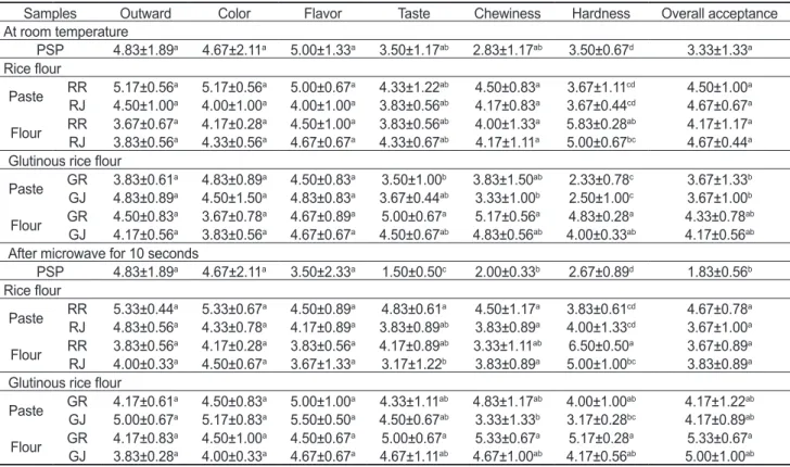 Table 3. Sensory evaluation of surimi products prepared by different milling types and adding methods of rice flour