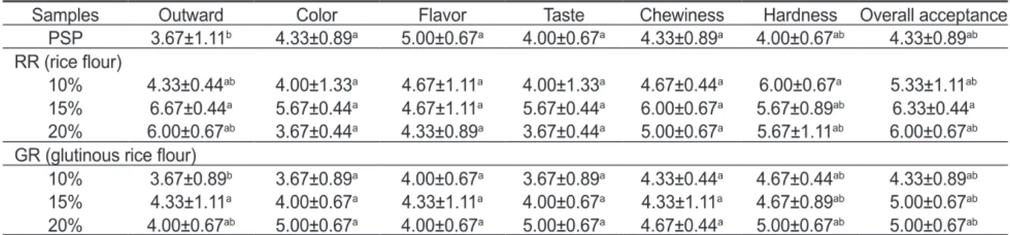 Table 5. Hunter color value and white index of RR and GR surimi  products