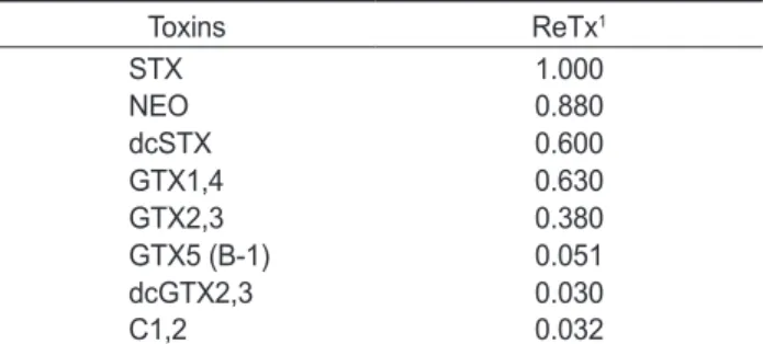 Table 4. Linearity for the working standard of PSP toxins by Pre- Pre-column oxidation using HPLC