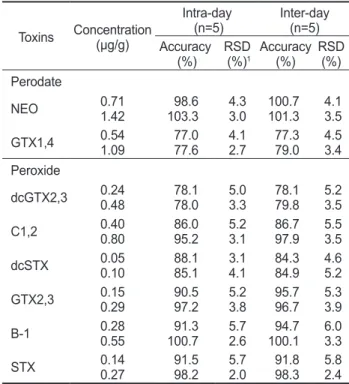 Table 5. LOD and LOQ of PSP toxins in oyster (n=5) by precol- precol-umn oxidation using HPLC