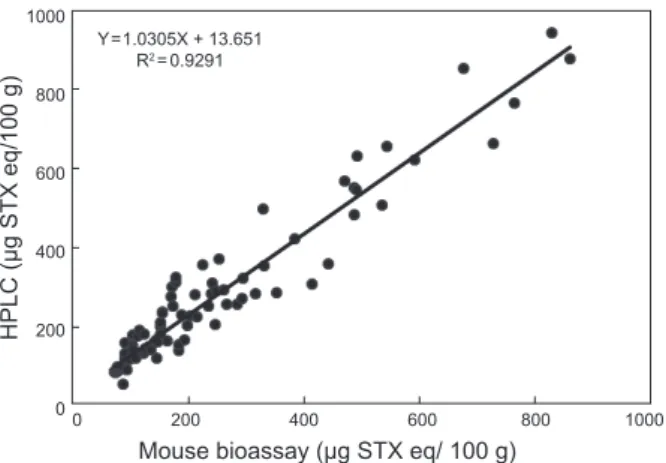 Fig. 1. Correlation between mouse bioassay and HLPC precolumn  oxidation method for analysis of PSP toxins in mussel.