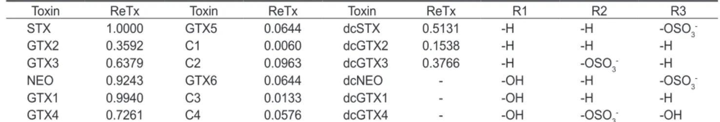 Table 1. PSP (Paralytic shellfish poisoning) toxins and their relative toxicities (see Fig