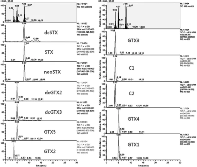 Table 3. Estimated limit of detection (LOD) and limit of quantifi- quantifi-cation (LOQ) for individual toxin (n=5)
