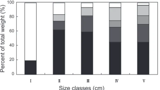 Fig. 5. Variations in the mean weight of prey per stomach (mW/