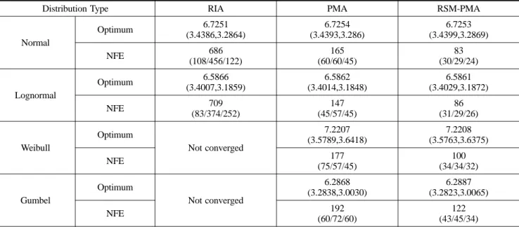 표  1은  초기  설계값이  이고,  목표  신뢰도 지수  인  경우에  대하여 RIA 방법, PMA 방법  및 제안된 방법(RSM-PMA)으로  해석한  결과를  나타내었다