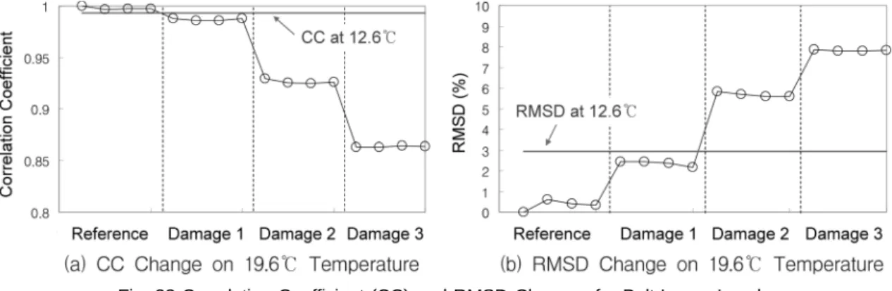 Fig. 22 Correlation Coefficient (CC) and RMSD Changes for Bolt-Loose Levels Table 3. Change in Correlation Coefficient (CC) and RMSD due to Bolt-Loose and Temperature